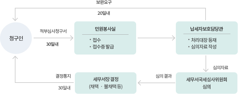 세무서(지방국세청장) 처리절차 : 자세한 내용은 하단의 컨텐츠 내용 참고