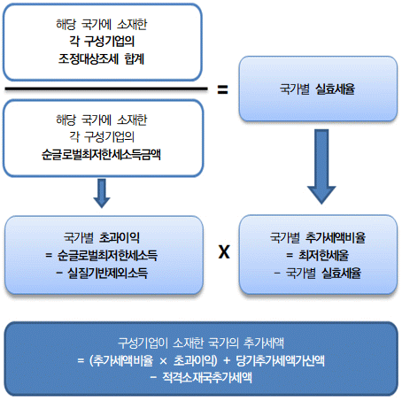 (5단계) 실효세율 및 추가세액계산 : 자세한 내용은 하단 참조