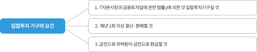 집합투자 기구의 요건: 자세한 내용은 하단의 컨텐츠 내용 참고