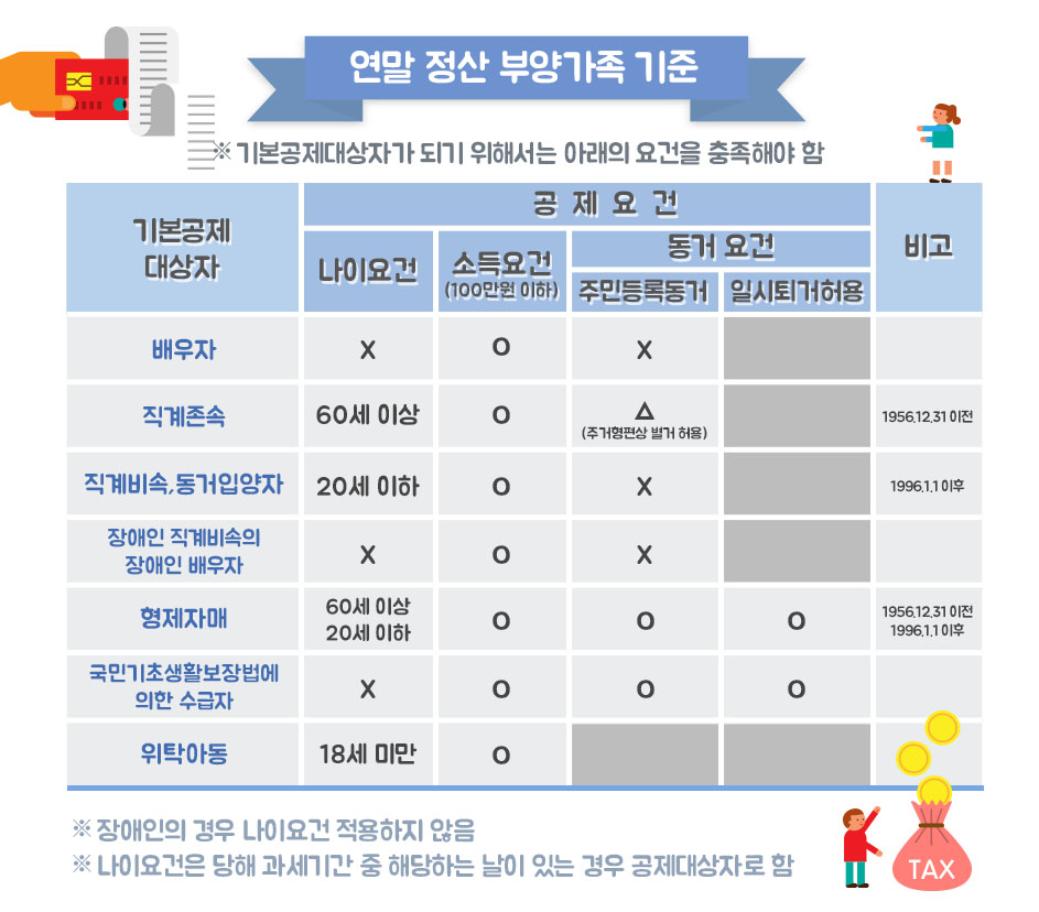 많이들 헛갈려 하시는 부양가족 공제 중에 소득 금액 합계액이 100만원을 초과하는 부양가족을 공제하지 않아야 합니다.