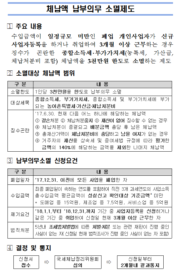 체납액납부의무소멸제도(공지사항)